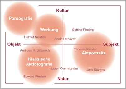 Grafik zur Einordnung verschiedener Fotografen